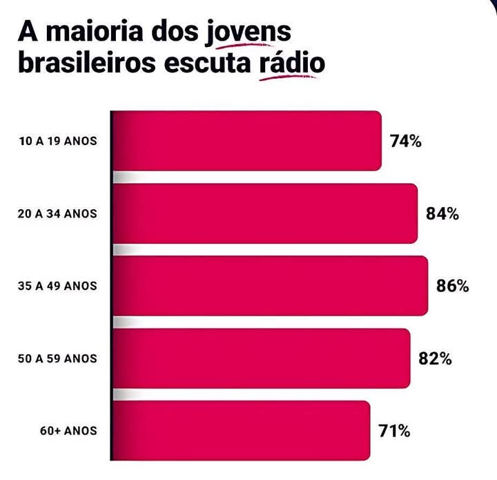 AO CONTRÁRIO DO QUE SE DIZ, JOVEM ESCUTA RÁDIO SIM